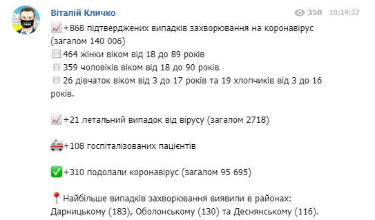 Сколько человек в Киеве заразились коронавирусом 4 марта - данные Кличко