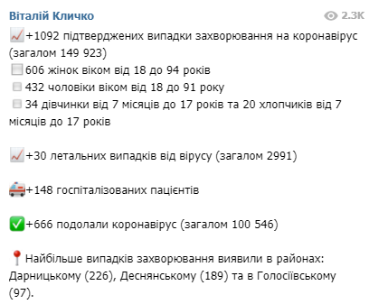 Сколько человек в Киеве заразились коронавирусом - данные Кличко