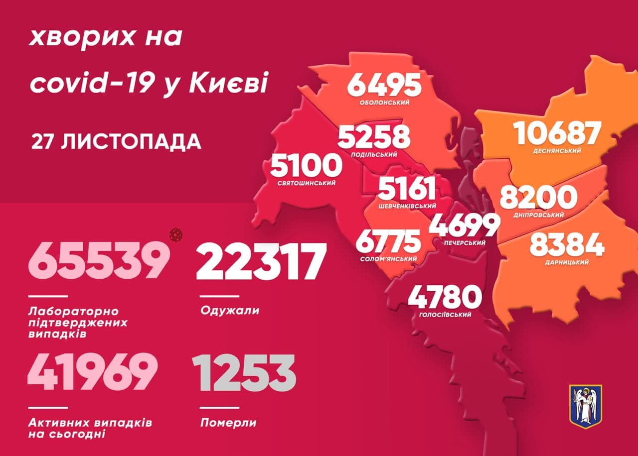 В столице за сутки коронавирусом заразились 1520 человек. Скриншот: Telegram-канал/ Виталий Кличко