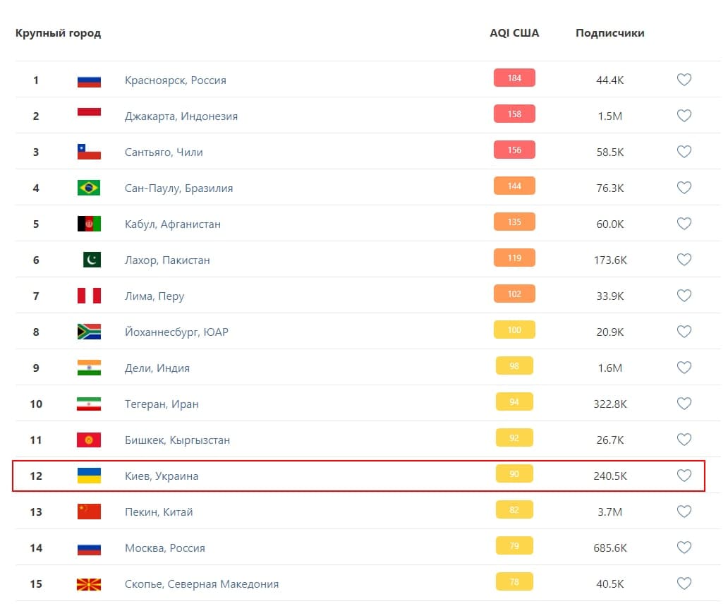 Киев оказался в топ-15 городов по загрязнению воздуха
