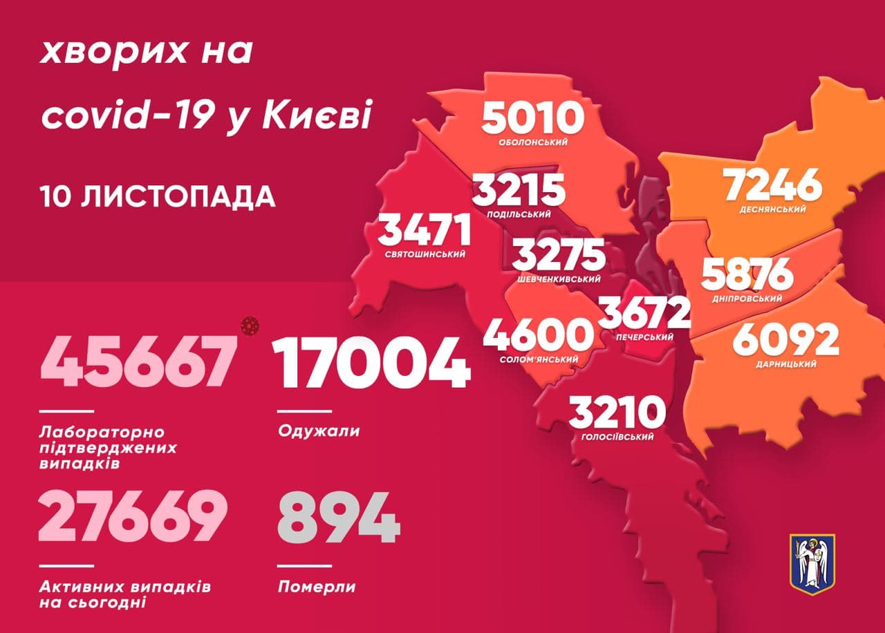 В Киеве коронавирусом за сутки заразились еще 747 человек. Среди новых заболевших 8-месячный мальчик. Скриншот: Telegarm-Канал/ Виталий Кличко